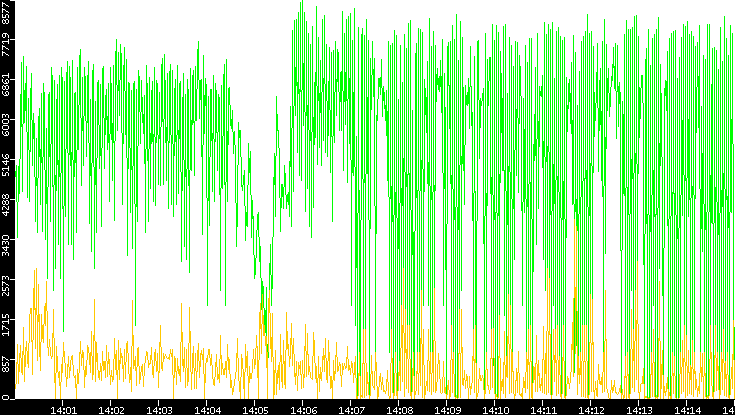 Entropy of Port vs. Time