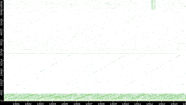 Src. Port vs. Time