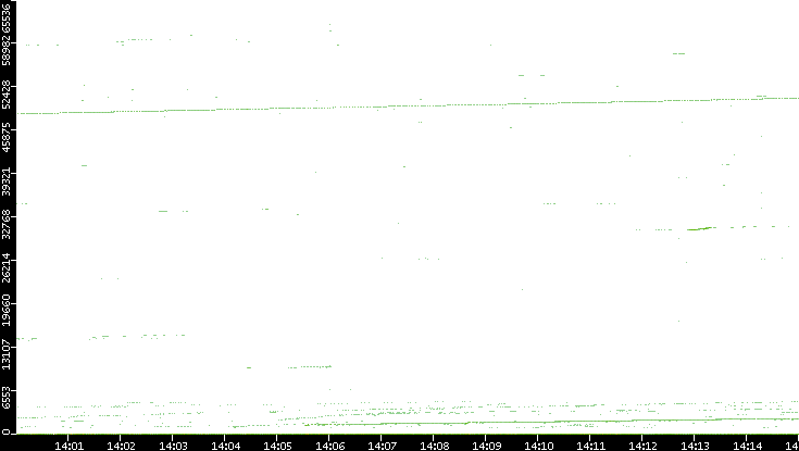 Src. Port vs. Time