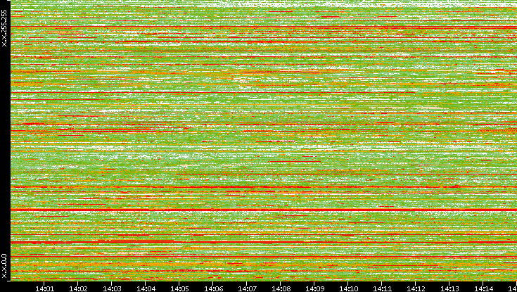 Dest. IP vs. Time