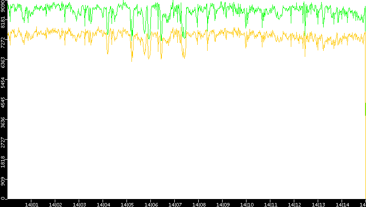 Entropy of Port vs. Time