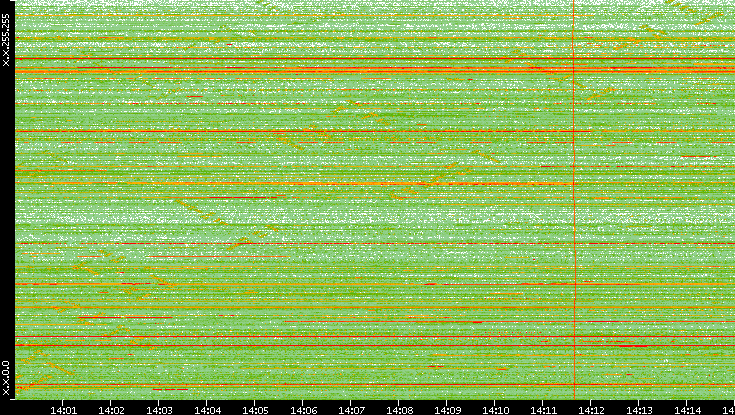 Dest. IP vs. Time