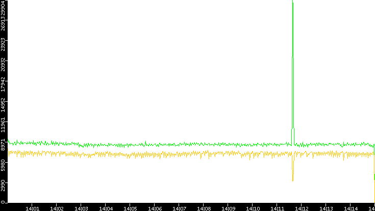 Entropy of Port vs. Time