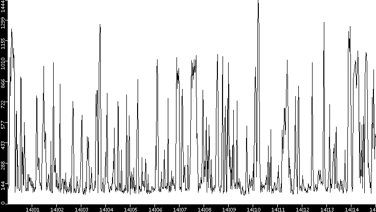 Average Packet Size vs. Time