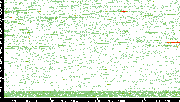 Src. Port vs. Time