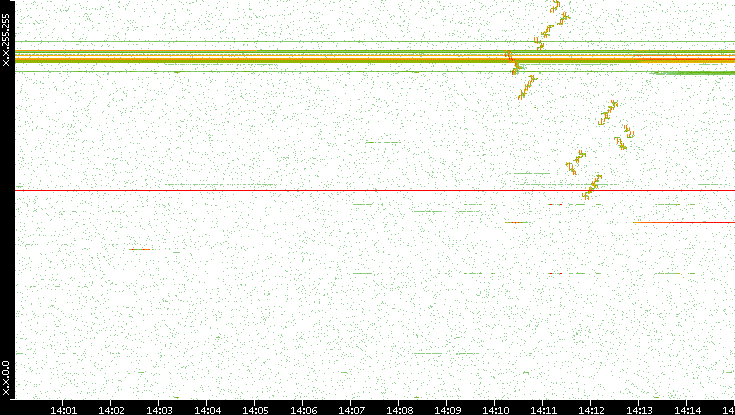 Dest. IP vs. Time