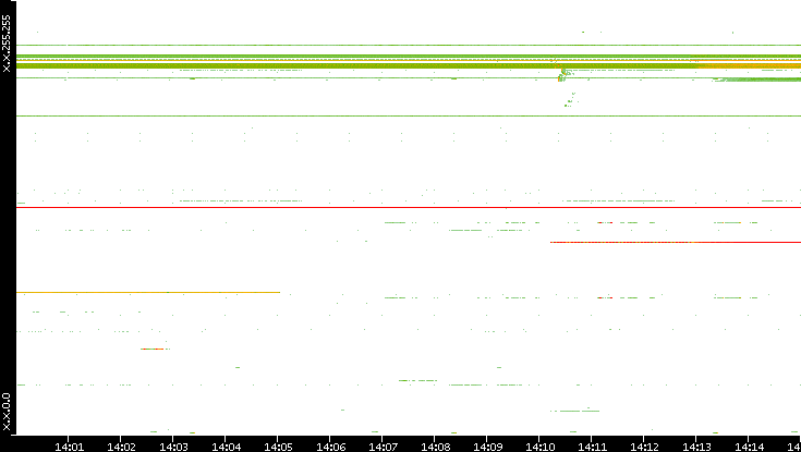 Src. IP vs. Time