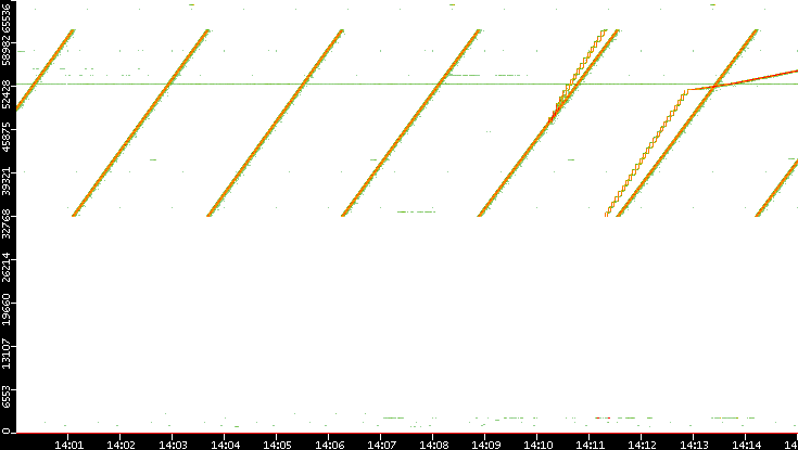 Src. Port vs. Time