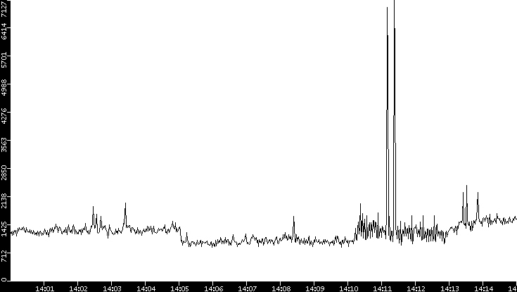 Throughput vs. Time