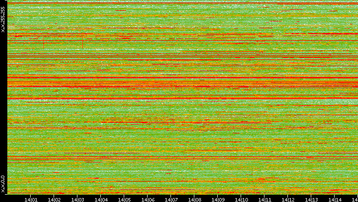 Dest. IP vs. Time