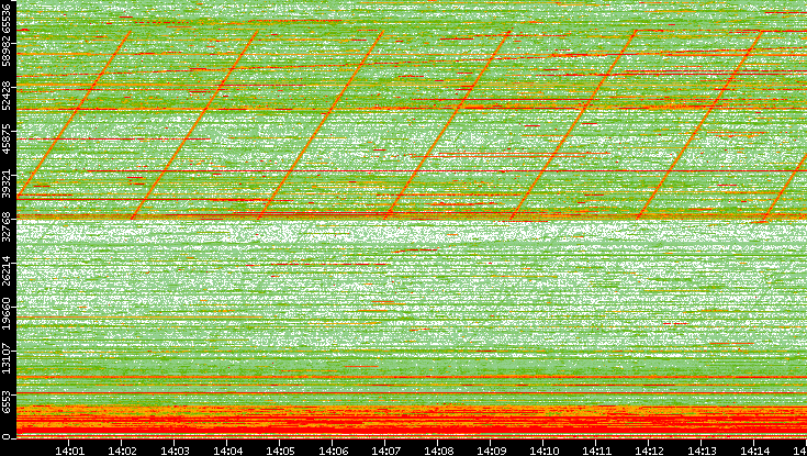 Dest. Port vs. Time