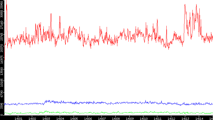 Nb. of Packets vs. Time