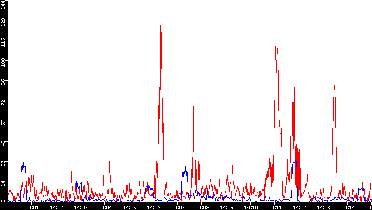 Nb. of Packets vs. Time