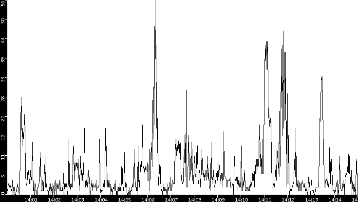 Throughput vs. Time