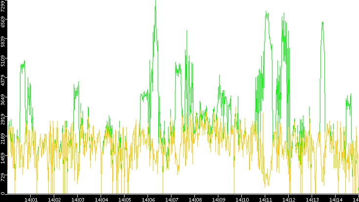 Entropy of Port vs. Time