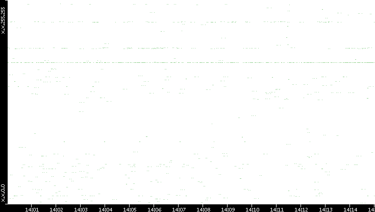 Dest. IP vs. Time