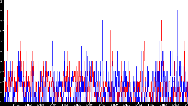 Nb. of Packets vs. Time