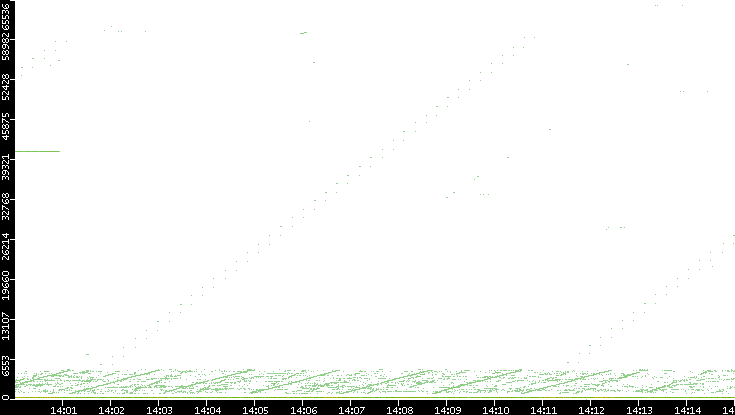 Dest. Port vs. Time