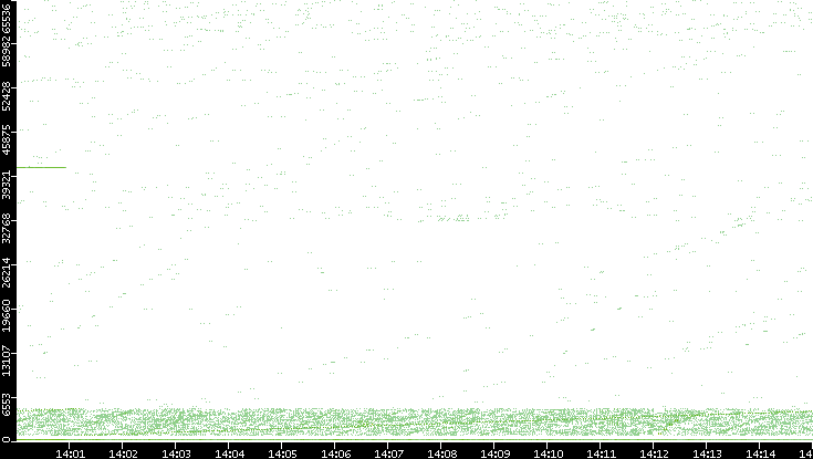 Src. Port vs. Time