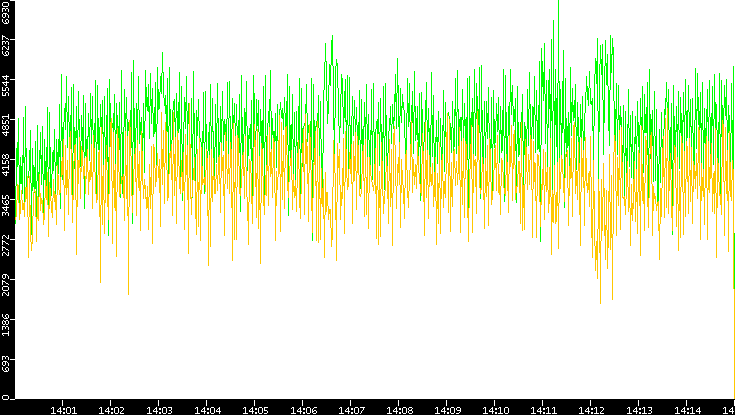 Entropy of Port vs. Time