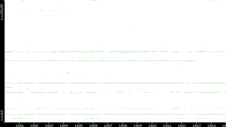 Src. IP vs. Time