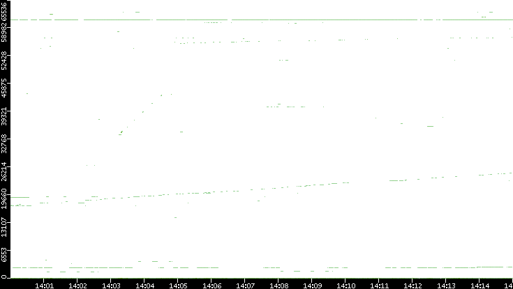 Src. Port vs. Time