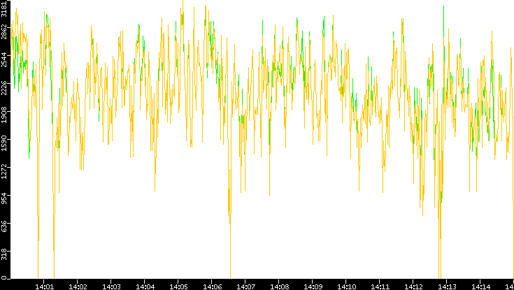 Entropy of Port vs. Time