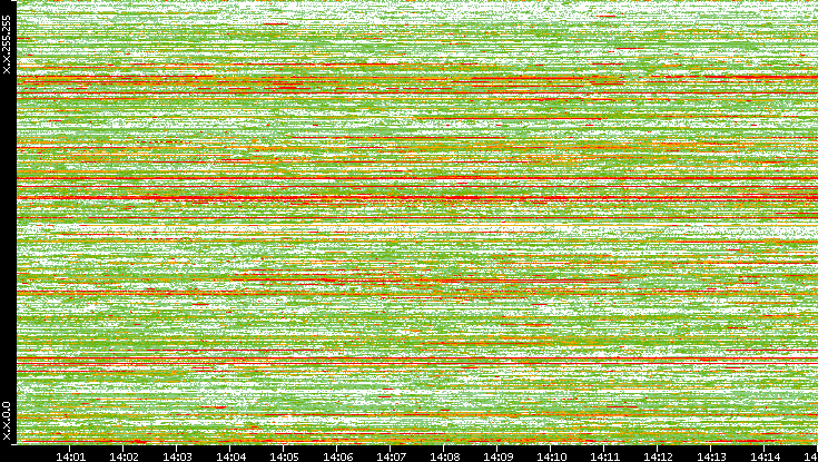 Dest. IP vs. Time