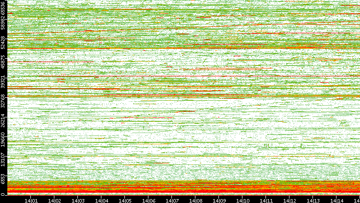 Dest. Port vs. Time