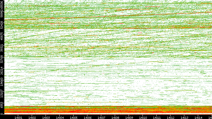 Src. Port vs. Time