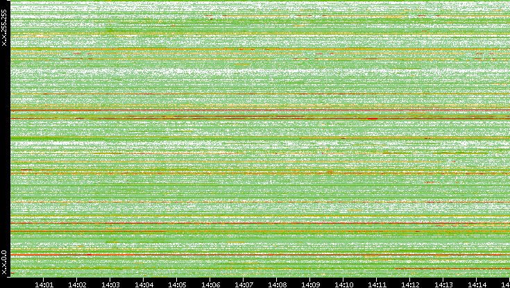 Src. IP vs. Time