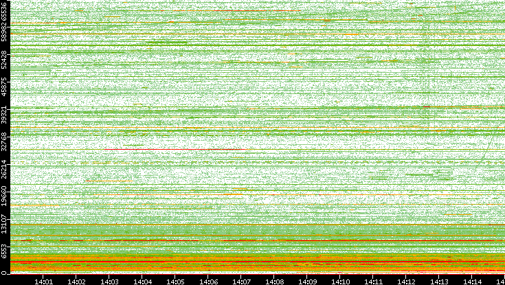 Src. Port vs. Time