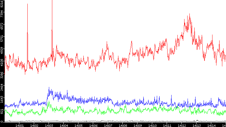 Nb. of Packets vs. Time