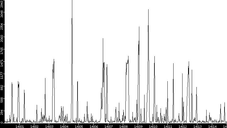 Throughput vs. Time