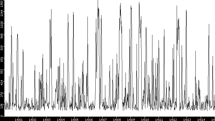 Average Packet Size vs. Time