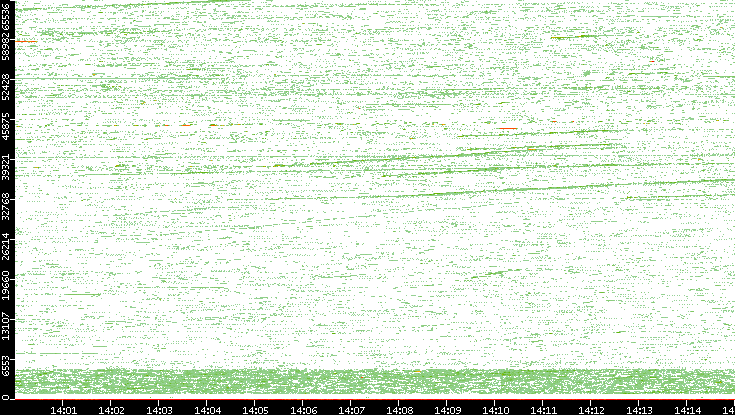 Src. Port vs. Time