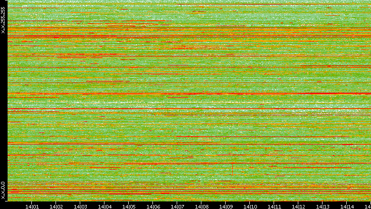 Dest. IP vs. Time