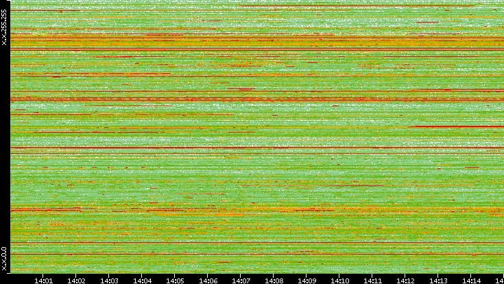 Src. IP vs. Time