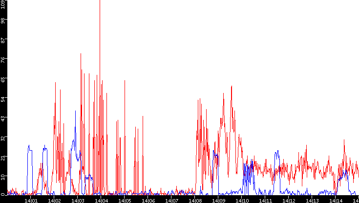 Nb. of Packets vs. Time