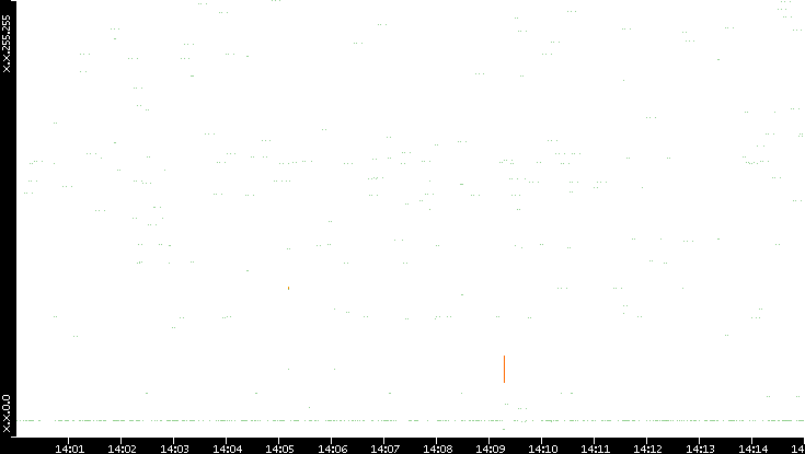 Dest. IP vs. Time