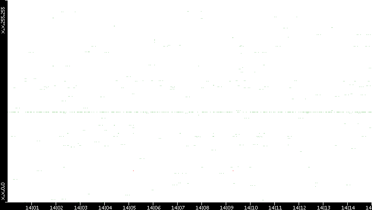 Src. IP vs. Time