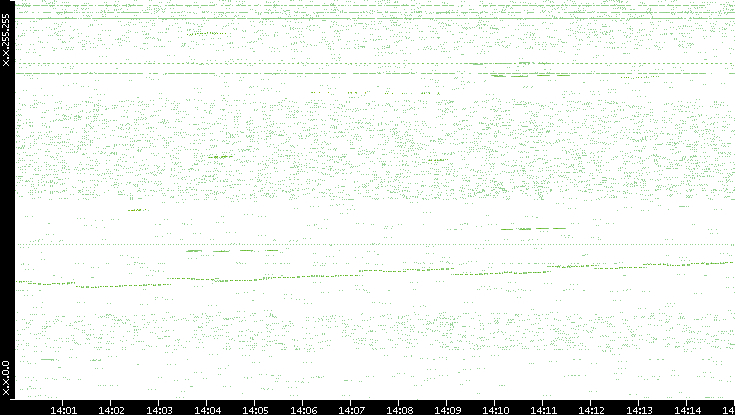 Dest. IP vs. Time