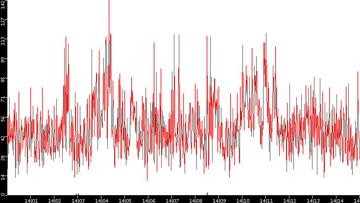 Nb. of Packets vs. Time