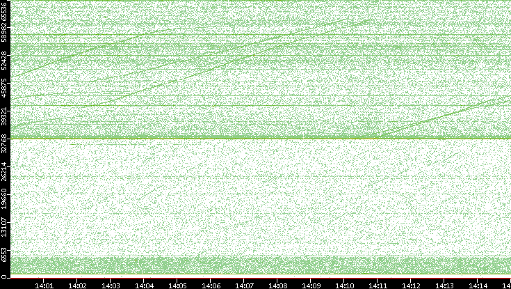 Dest. Port vs. Time