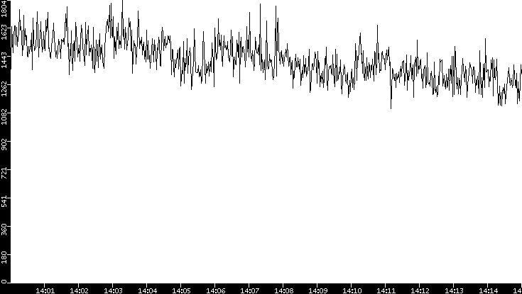 Throughput vs. Time