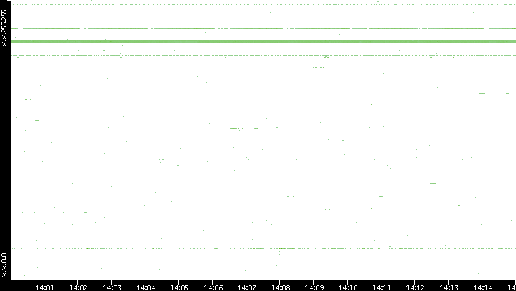 Src. IP vs. Time