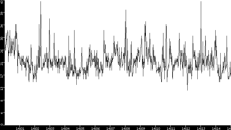 Throughput vs. Time