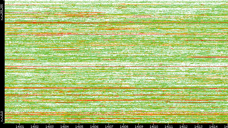 Dest. IP vs. Time