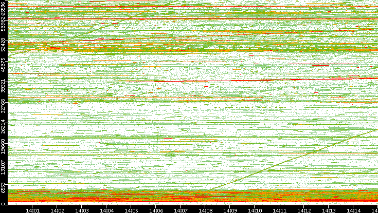 Dest. Port vs. Time