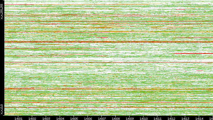 Src. IP vs. Time